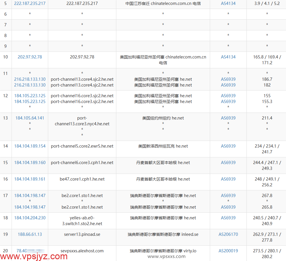 AlexHost瑞典VPS电信去程路由