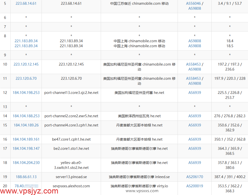 AlexHost瑞典VPS移动去程路由