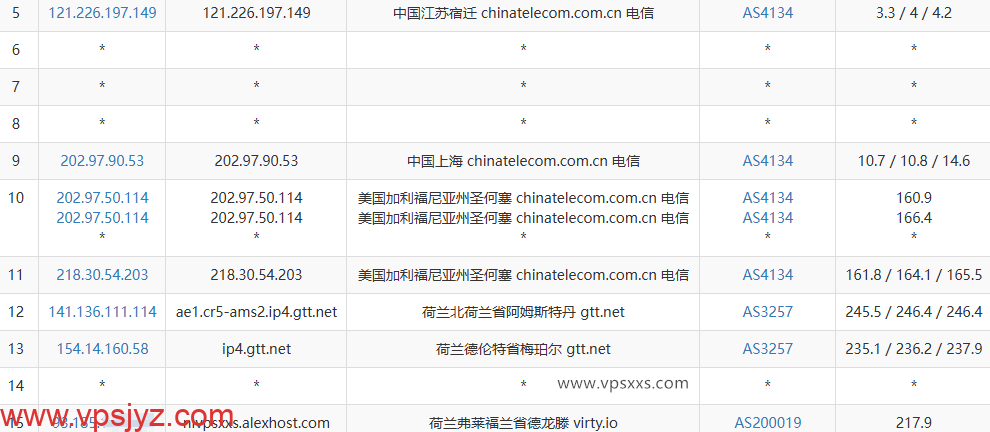 AlexHost荷兰VPS电信去程路由