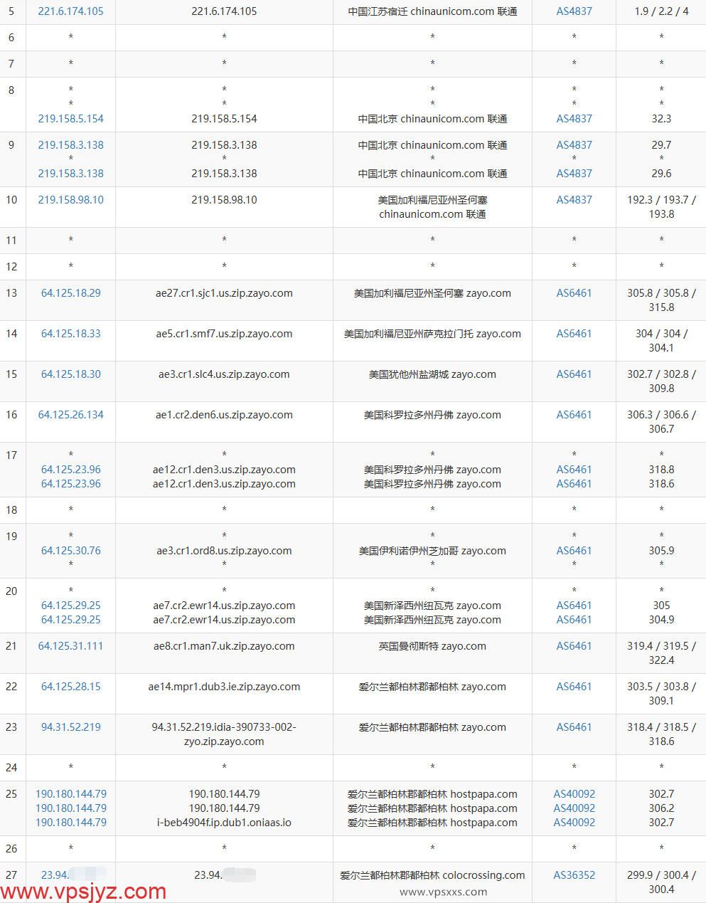 ColoCrossing爱尔兰VPS联通去程路由