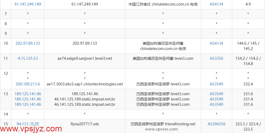 Friendhosting巴西VPS电信去程路由