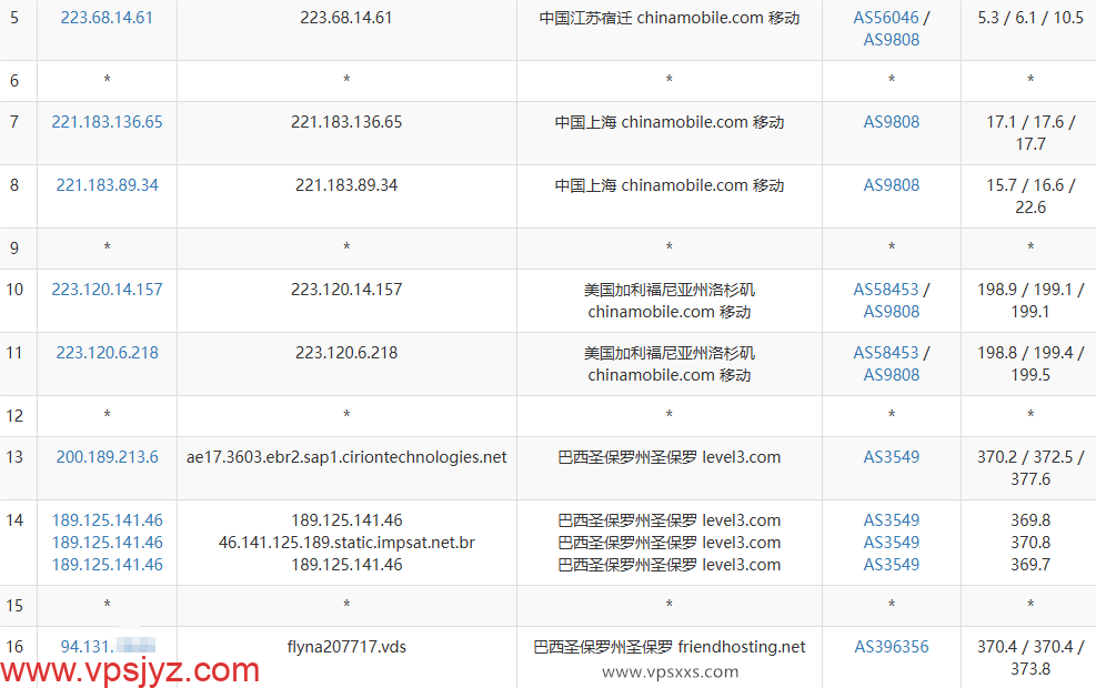 Friendhosting巴西VPS移动去程路由
