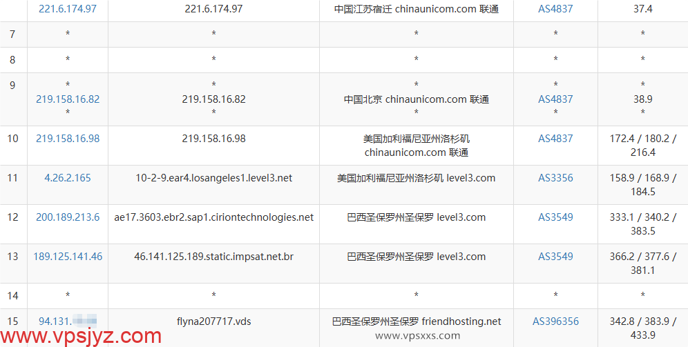 Friendhosting巴西VPS联通去程路由