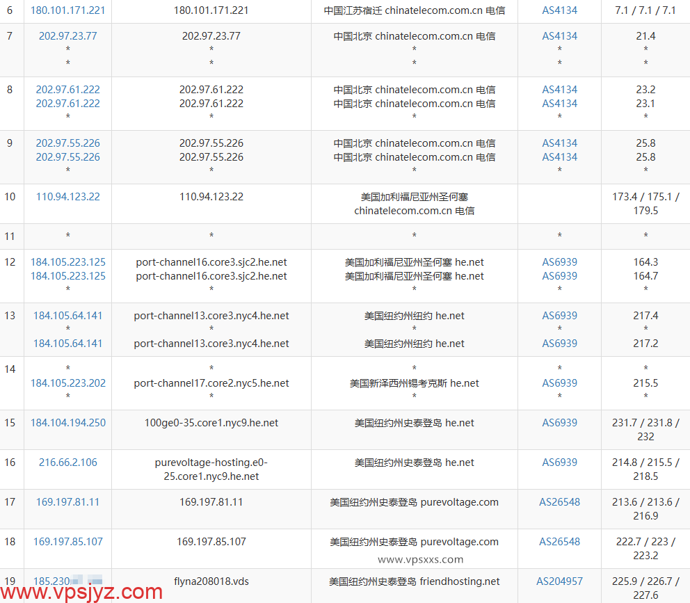 Friendhosting美国纽约VPS电信去程路由