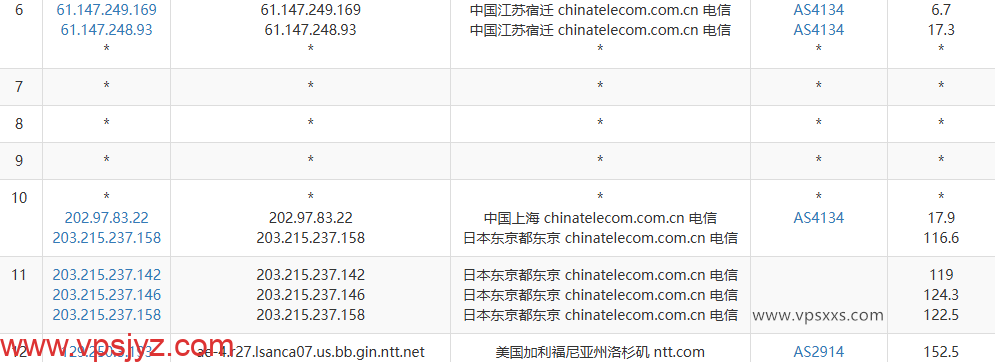 IPRaft美国洛杉矶NTT双ISP VPS电信去程路由