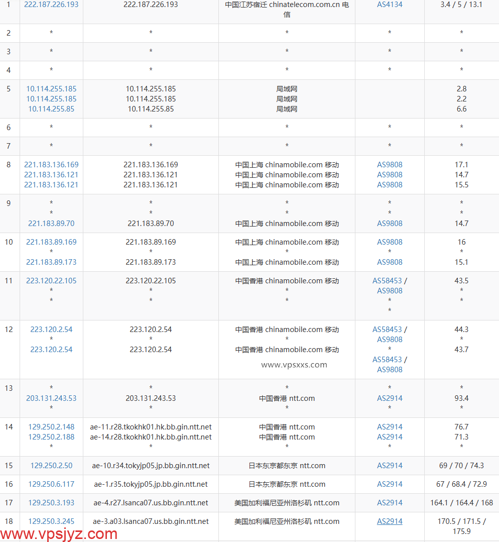 IPRaft美国洛杉矶NTT双ISP VPS移动去程路由