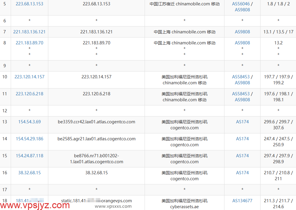OrangeVPS美国洛杉矶VPS移动去程路由