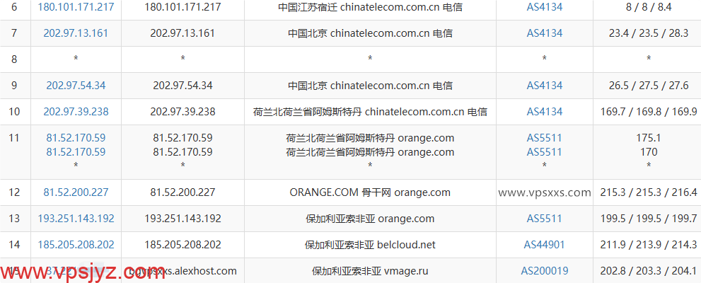 AlexHost保加利亚VPS电信去程路由
