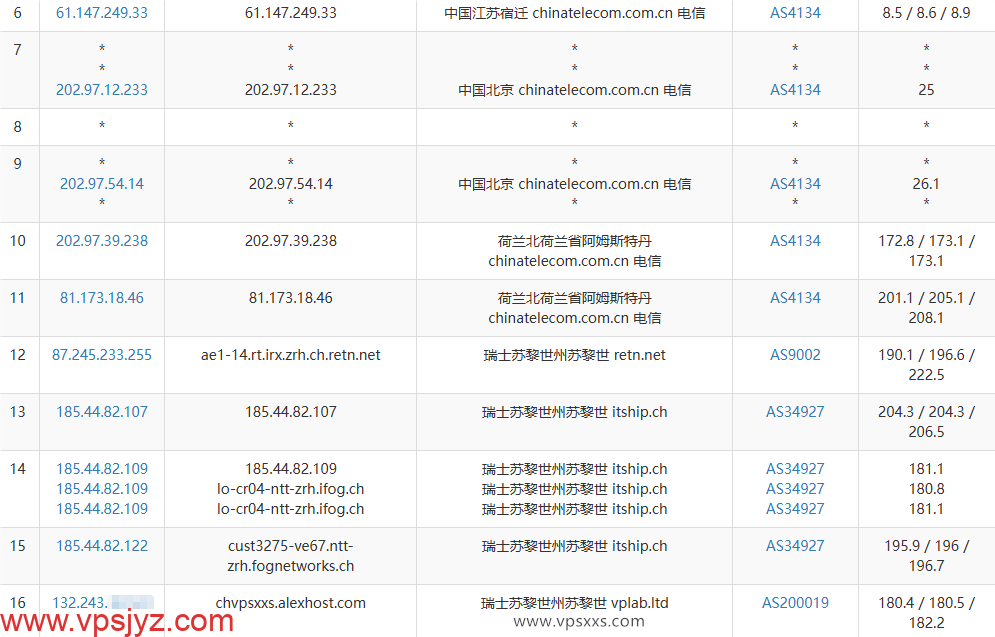 AlexHost瑞士VPS电信去程路由