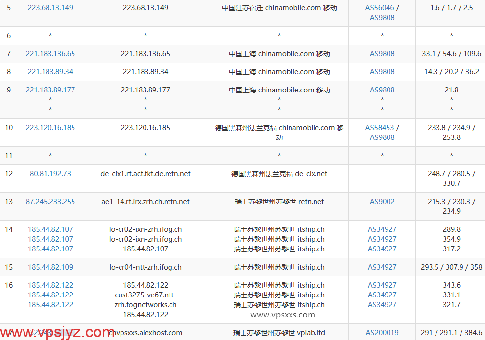 AlexHost瑞士VPS移动去程路由