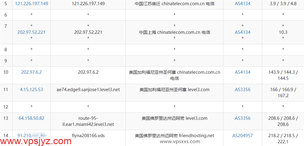 Friendhosting美国迈阿密VPS电信去程路由