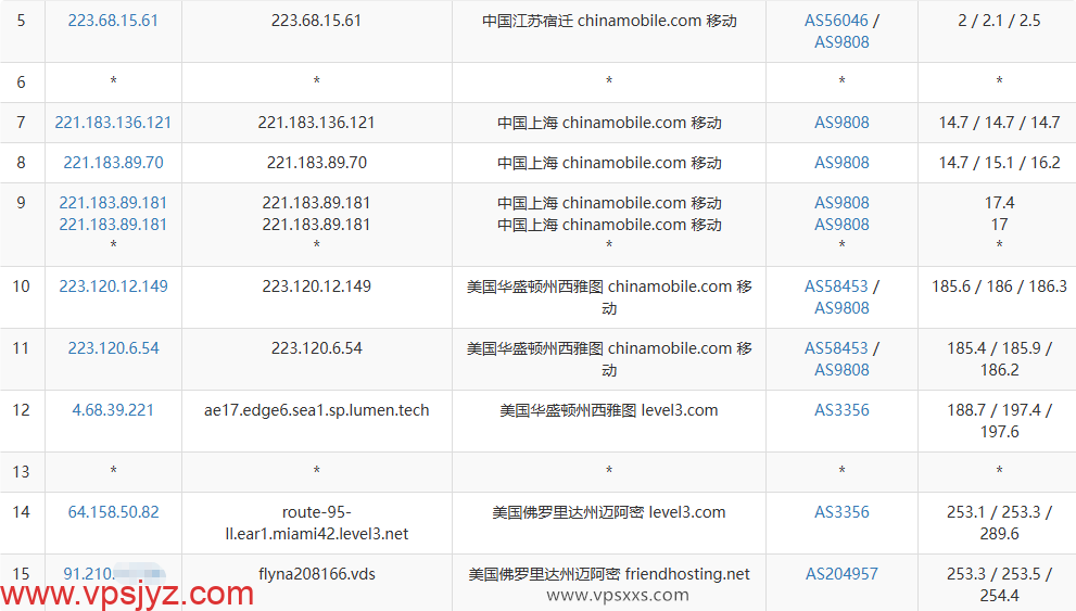 Friendhosting美国迈阿密VPS移动去程路由