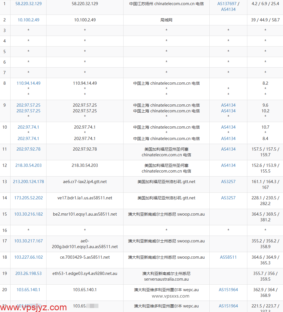 WePC澳大利亚悉尼直播线路VPS电信去程路由