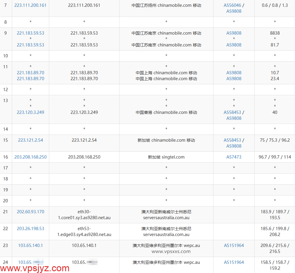 WePC澳大利亚悉尼直播线路VPS移动去程路由