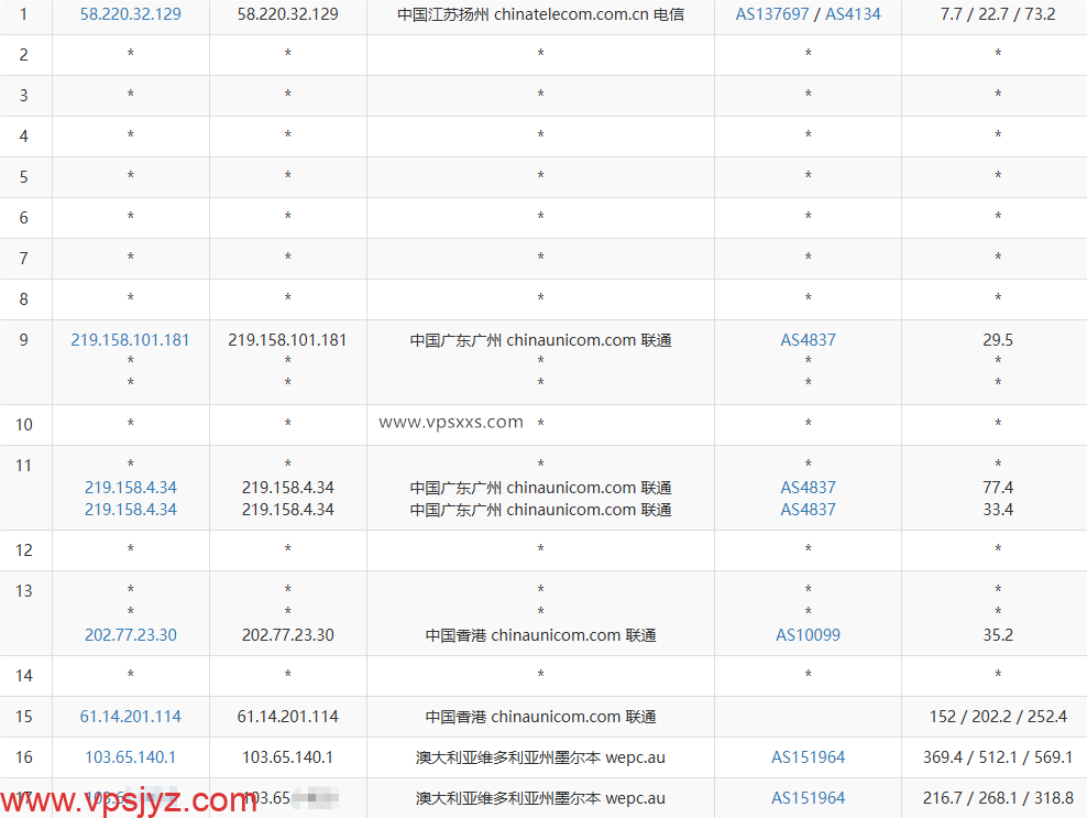 WePC澳大利亚悉尼直播线路VPS联通去程路由
