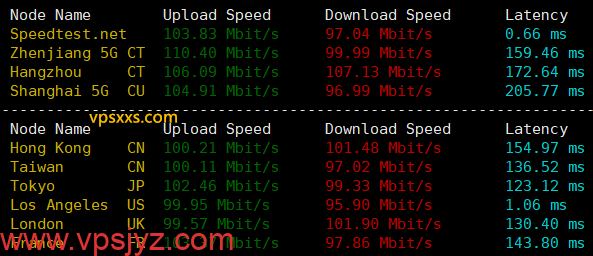 ZgoCloud洛杉矶AMD ISP VPS到国内外上传下载速度测试