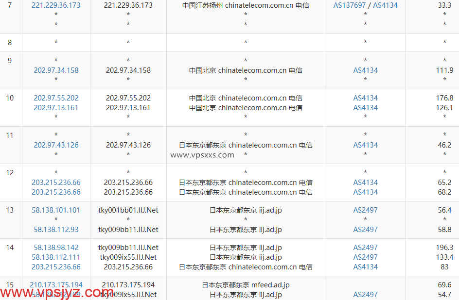 丽萨主机日本IIJ VDS电信去程路由