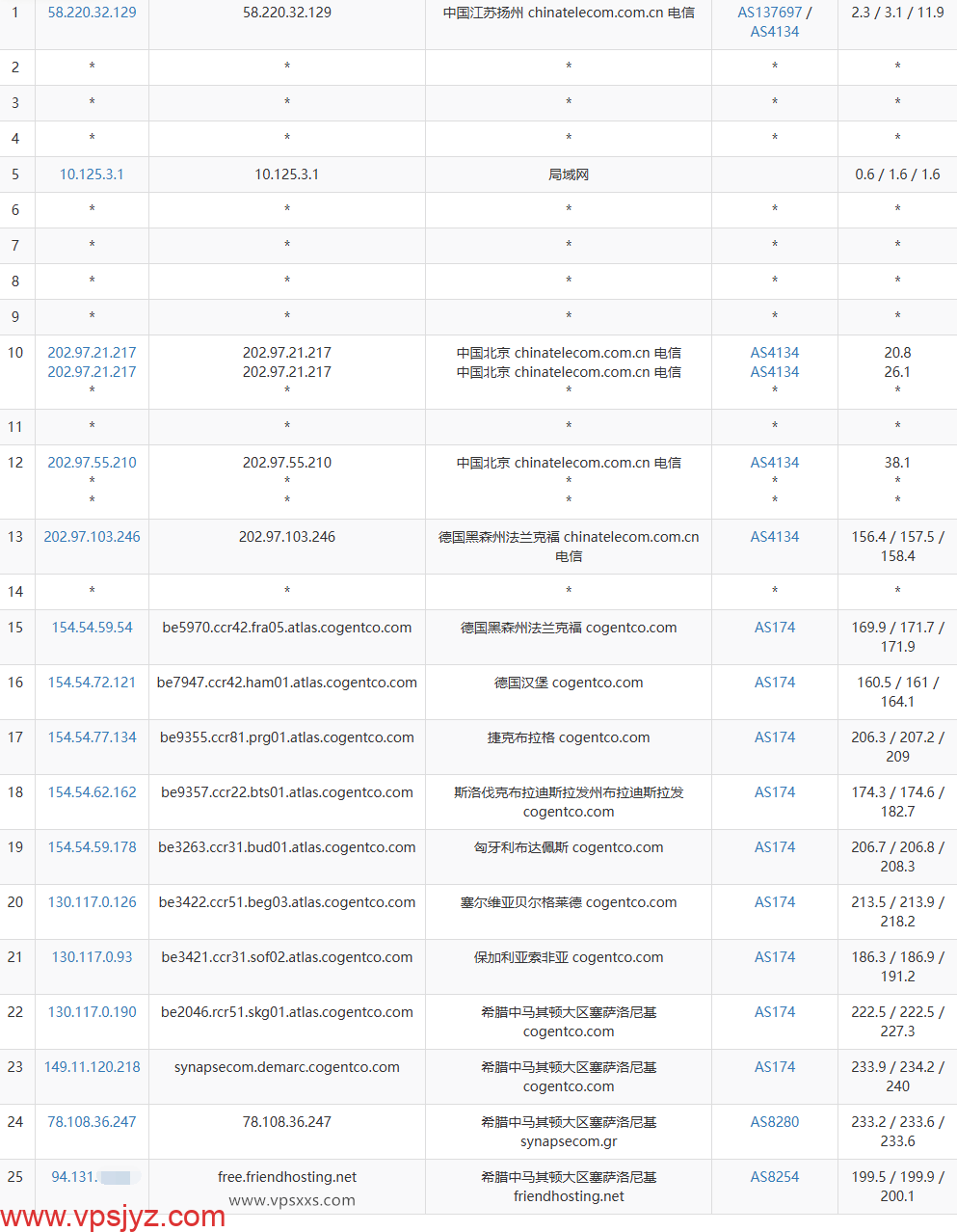 Friendhosting希腊VPS电信去程路由