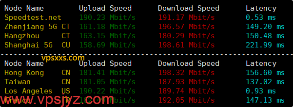 VPS.CAT美国NTT双ISP VPS到国内外上传、下载速度测试