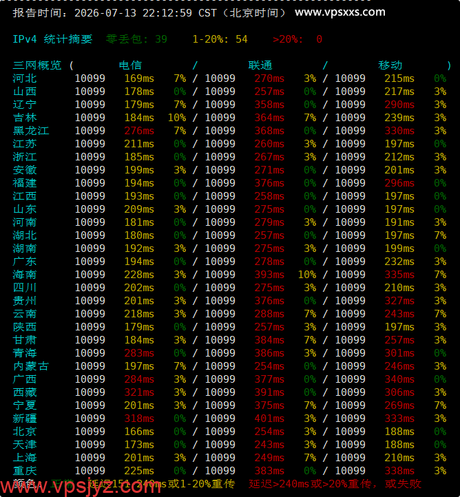 VPS.CAT美国NTT双ISP VPS晚高峰回程丢包测试