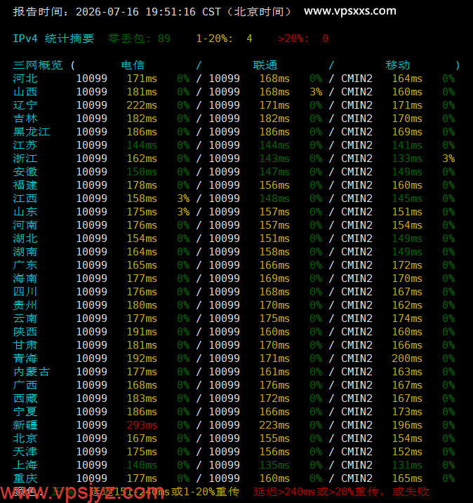 vmiss美国9929 VPS晚高峰回程丢包测试