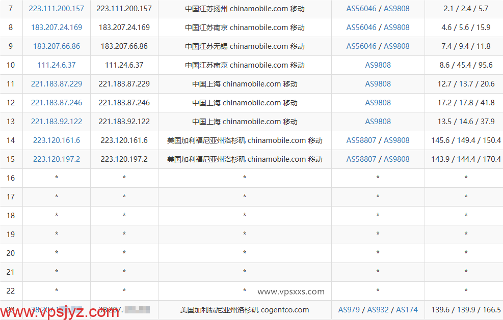 vmiss美国9929 VPS移动去程路由