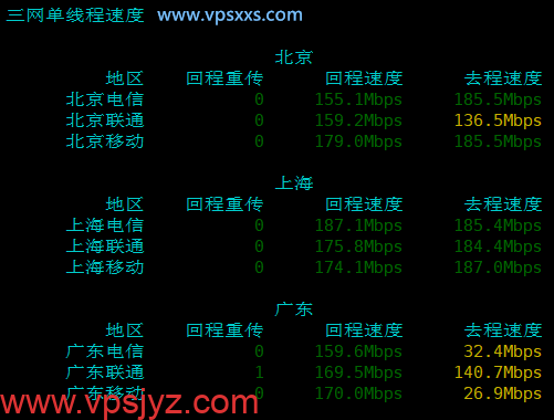 vmiss美国三网优化VPS到国内下载速度测试