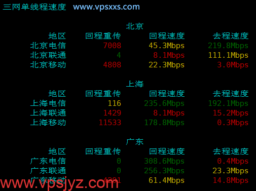 云途日本东京国际网络VPS国内上传、下载速度测试