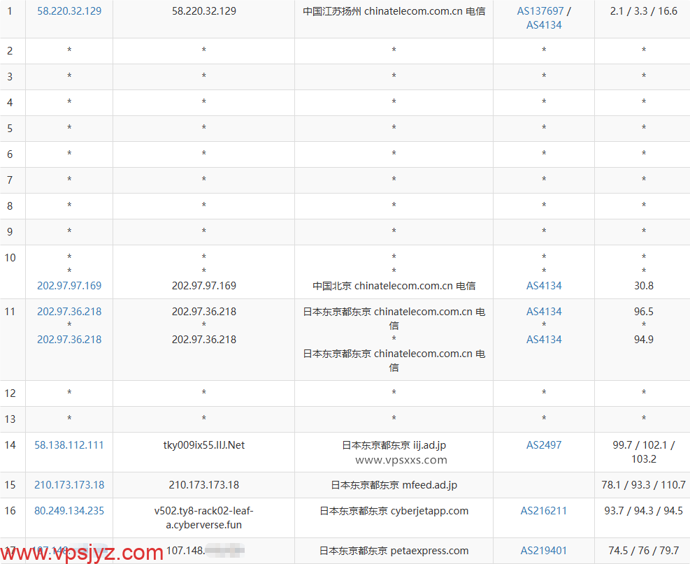 云途日本东京国际网络VPS电信去程路由