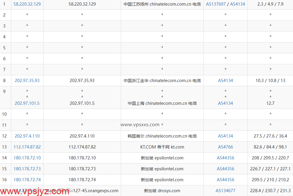 新OrangeVPS新加坡VPS电信去程路由