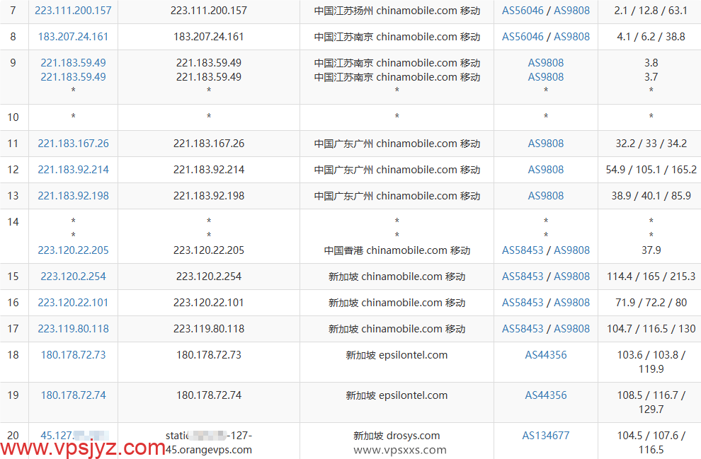 新OrangeVPS新加坡VPS移动去程路由