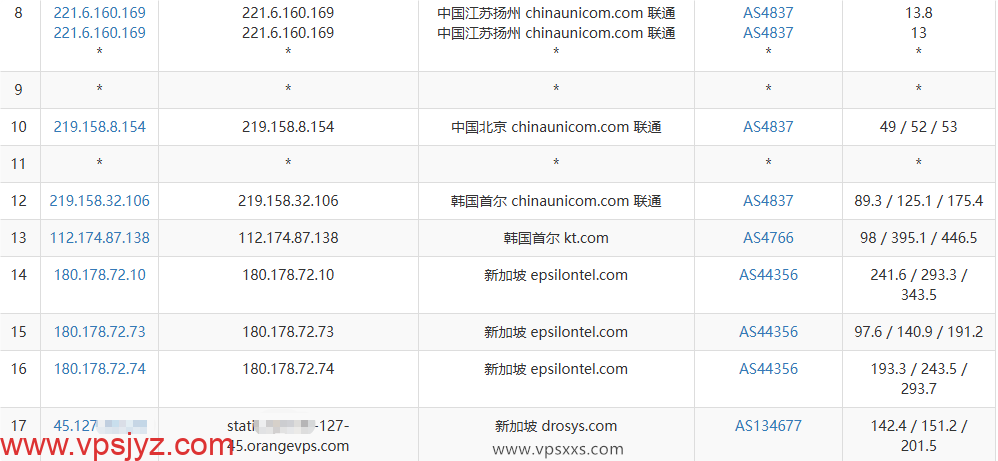 新OrangeVPS新加坡VPS联通去程路由