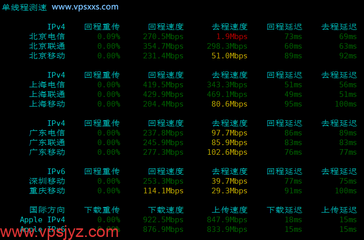 HHost日本VPS内地单线程上传下载速度测试