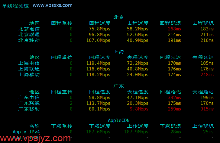 NovixLink美国NTT住宅VPS内地单线程上传下载速度测试