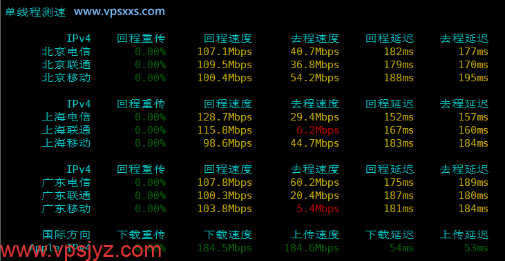 QQG.NET美国9929 VPS内地单线程上传下载速度测试