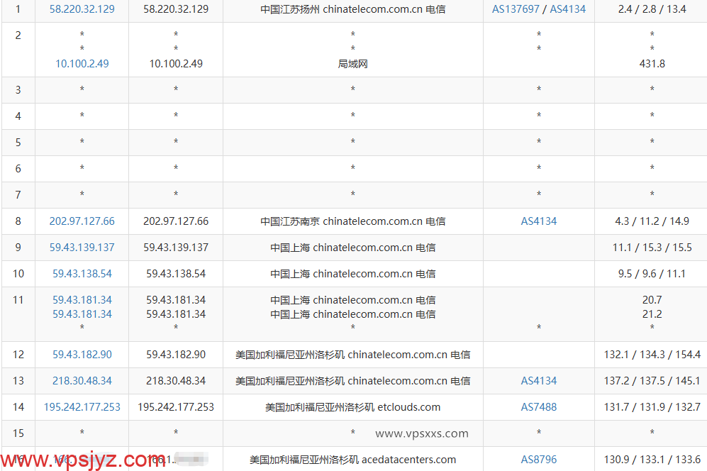 QQG.NET美国9929 VPS电信去程路由