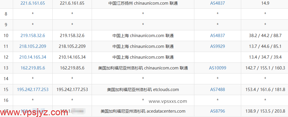 QQG.NET美国9929 VPS联通去程路由