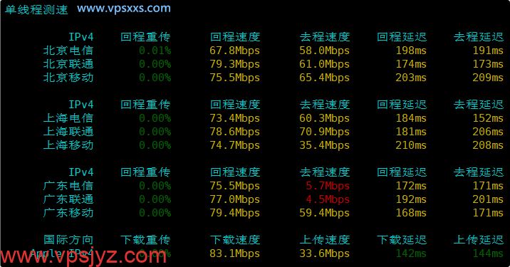 QQG.NET美国三网直连VPS内地单线程上传下载速度测试