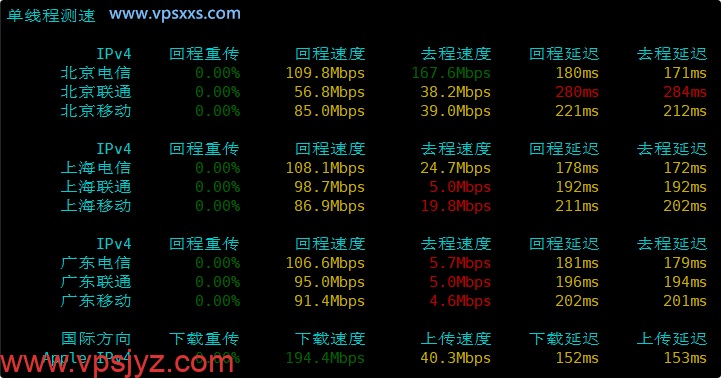 QQG.NET美国洛杉矶BGP VPS内地单线程上传下载速度测试