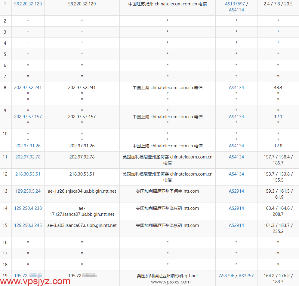 QQG.NET美国洛杉矶BGP VPS电信去程路由