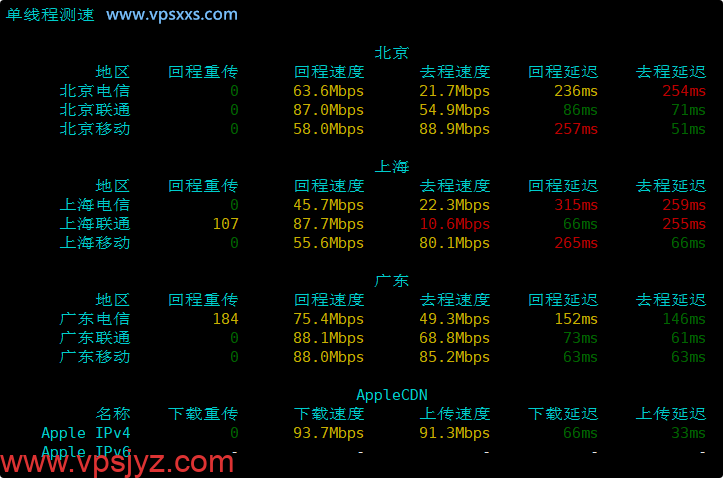 WePC韩国SEJONG家宽VPS内地单线程上传下载速度