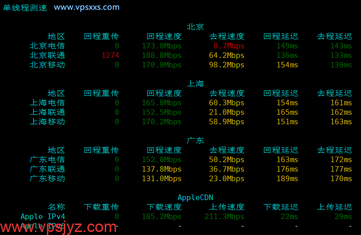 ZgoCloud德国AMD VPS内地单线程上传下载速度测试
