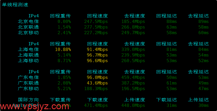 【新】极点云香港CMI VPS内地单线程上传下载速度测试