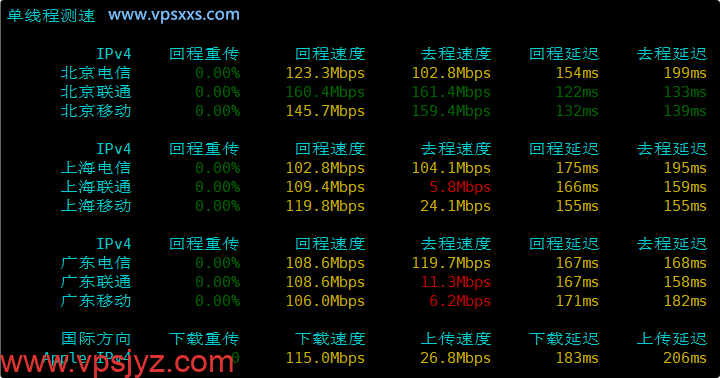 云途德国VPS内地单线程上传下载速度测试