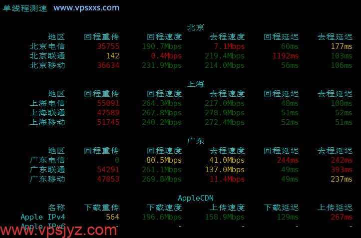 云途香港BGP VPS国内单线程上传下载速度测试