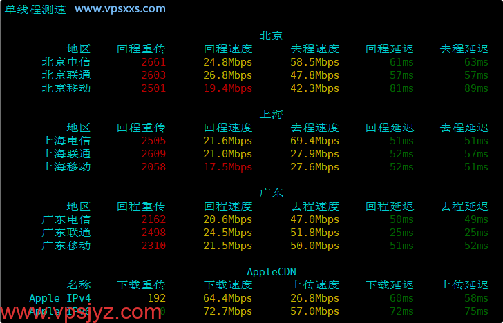 云途香港优化网络VPS内地单线程上传下载速度测试