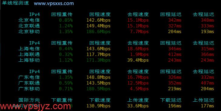六六云菲律宾双ISP VPS内地单线程上传下载速度测试