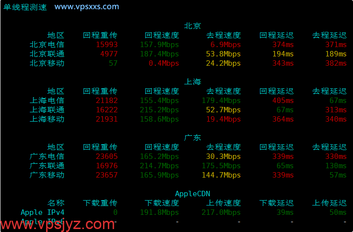 六六云韩国双ISP VPS内地单线程上传下载速度测试