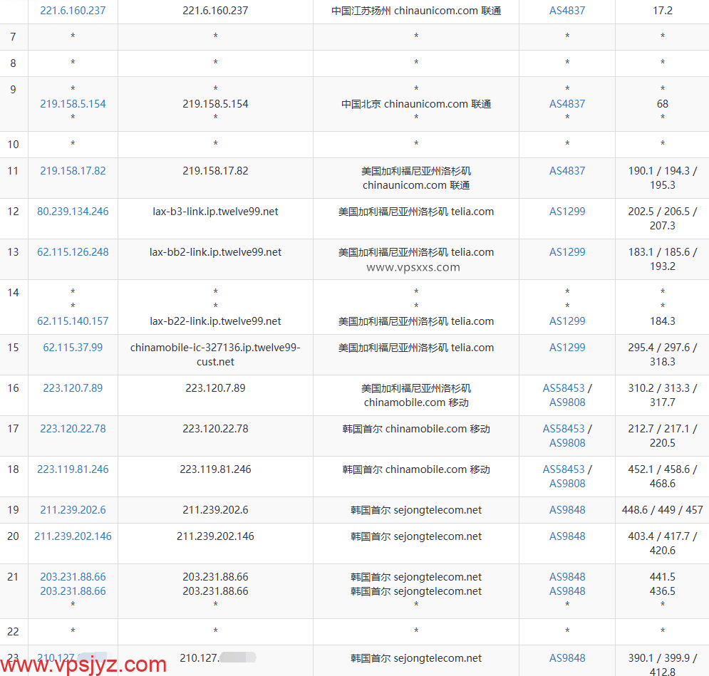 六六云韩国双ISP VPS联通去程路由