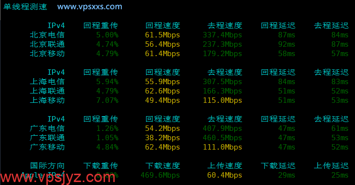 极点云香港CMI VPS内地单线程上传下载速度测试